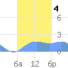 Pago Bay tide chart for Wednesday, October 4, 2023