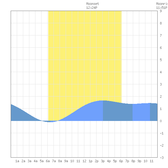 Pago Bay tide chart for Friday, October 6, 2023