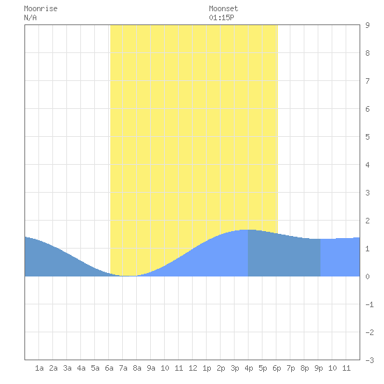 Pago Bay tide chart for Saturday, October 7, 2023