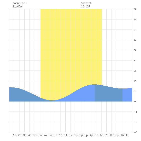 Pago Bay tide chart for Sunday, October 8, 2023