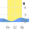 Pago Bay tide chart for Monday, October 9, 2023