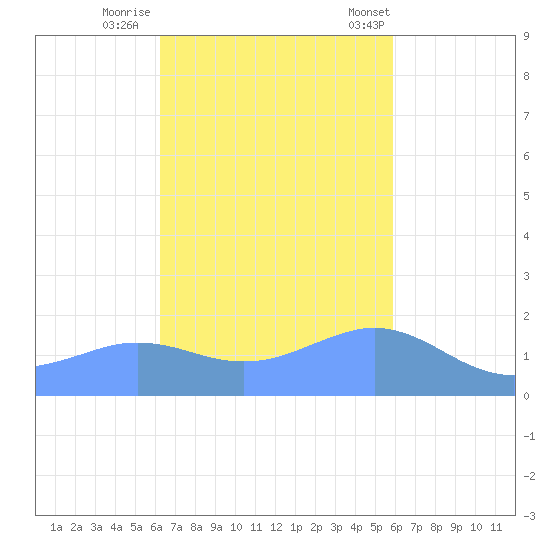 Pago Bay tide chart for Friday, November 10, 2023