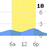 Pago Bay tide chart for Friday, November 10, 2023