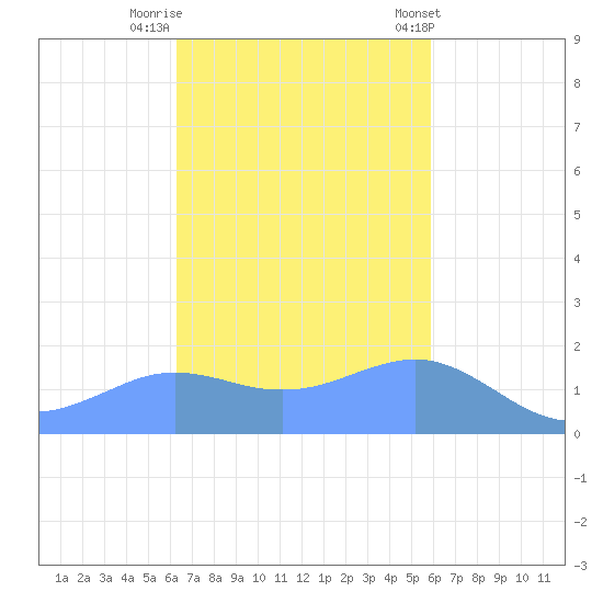 Pago Bay tide chart for Saturday, November 11, 2023