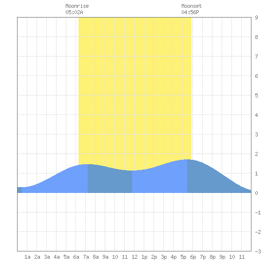 Pago Bay tide chart for Sunday, November 12, 2023