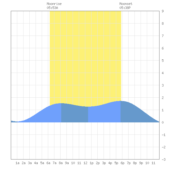 Pago Bay tide chart for Monday, November 13, 2023