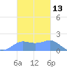 Pago Bay tide chart for Monday, November 13, 2023