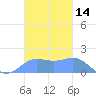 Pago Bay tide chart for Tuesday, November 14, 2023