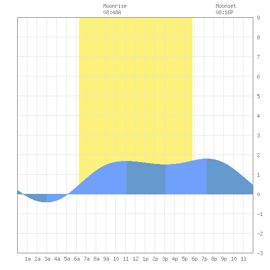 Pago Bay tide chart for Thursday, November 16, 2023