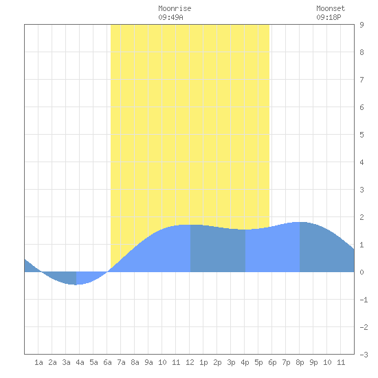 Pago Bay tide chart for Friday, November 17, 2023