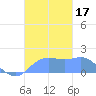 Pago Bay tide chart for Friday, November 17, 2023