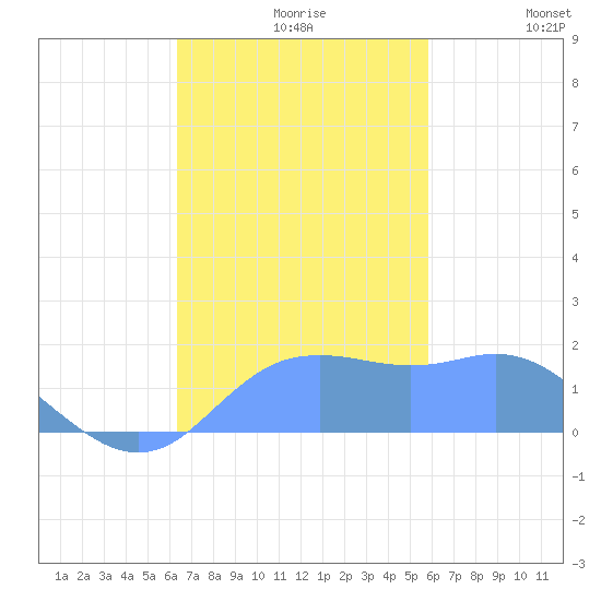 Pago Bay tide chart for Saturday, November 18, 2023
