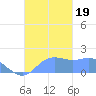 Pago Bay tide chart for Sunday, November 19, 2023