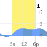Pago Bay tide chart for Wednesday, November 1, 2023