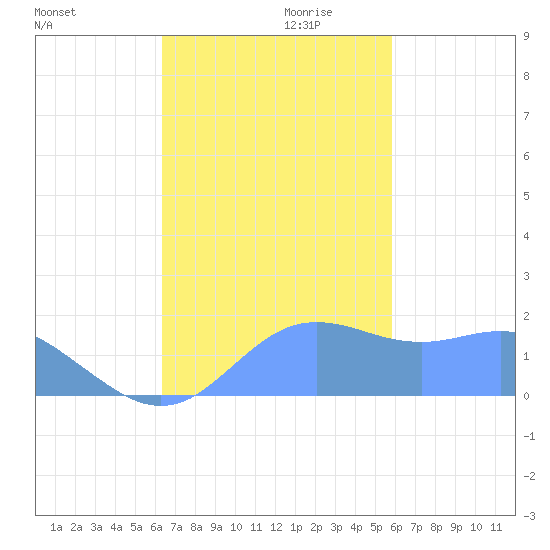 Pago Bay tide chart for Monday, November 20, 2023