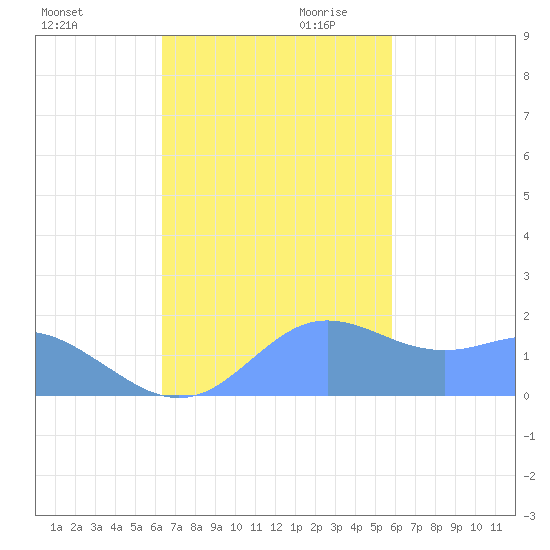 Pago Bay tide chart for Tuesday, November 21, 2023