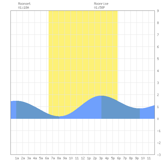 Pago Bay tide chart for Wednesday, November 22, 2023