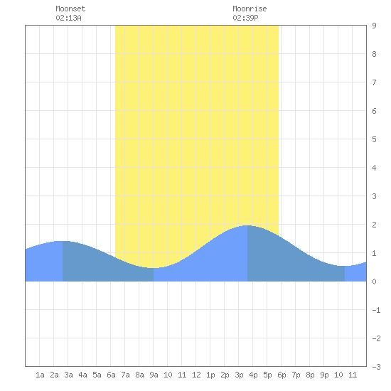 Pago Bay tide chart for Thursday, November 23, 2023