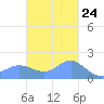 Pago Bay tide chart for Friday, November 24, 2023