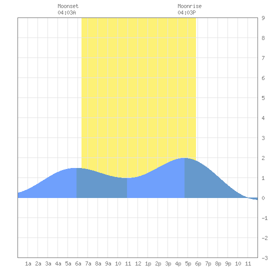 Pago Bay tide chart for Saturday, November 25, 2023