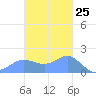 Pago Bay tide chart for Saturday, November 25, 2023