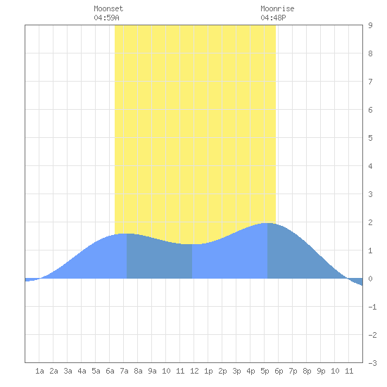 Pago Bay tide chart for Sunday, November 26, 2023