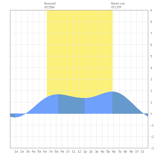 Pago Bay tide chart for Monday, November 27, 2023