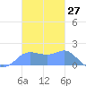 Pago Bay tide chart for Monday, November 27, 2023