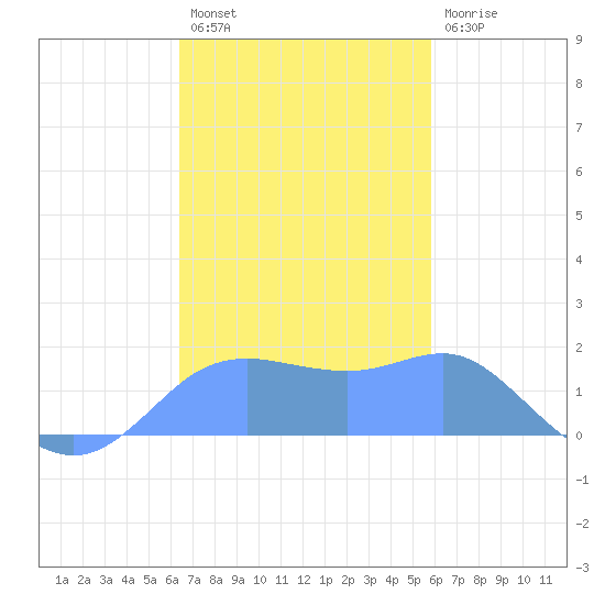 Pago Bay tide chart for Tuesday, November 28, 2023
