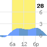 Pago Bay tide chart for Tuesday, November 28, 2023