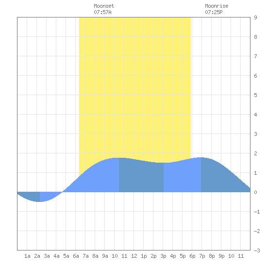Pago Bay tide chart for Wednesday, November 29, 2023