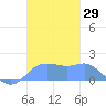 Pago Bay tide chart for Wednesday, November 29, 2023
