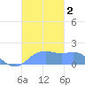 Pago Bay tide chart for Thursday, November 2, 2023