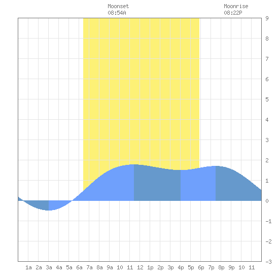 Pago Bay tide chart for Thursday, November 30, 2023