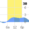 Pago Bay tide chart for Thursday, November 30, 2023