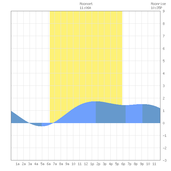 Pago Bay tide chart for Friday, November 3, 2023