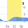 Pago Bay tide chart for Friday, November 3, 2023