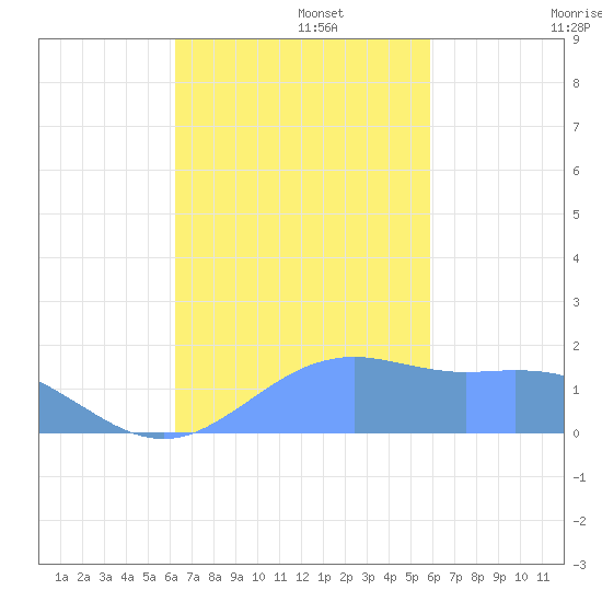 Pago Bay tide chart for Saturday, November 4, 2023