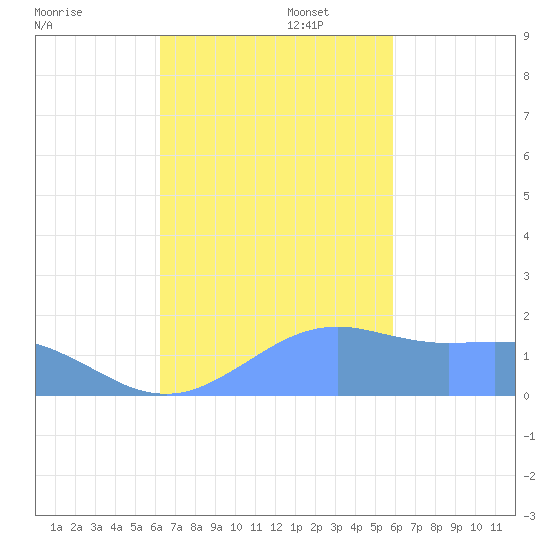 Pago Bay tide chart for Sunday, November 5, 2023