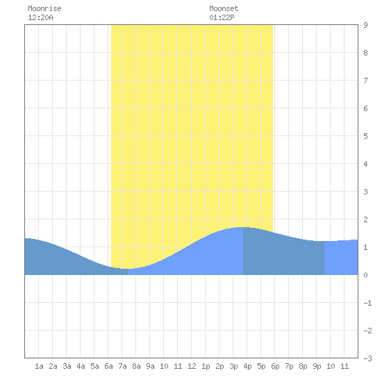 Pago Bay tide chart for Monday, November 6, 2023