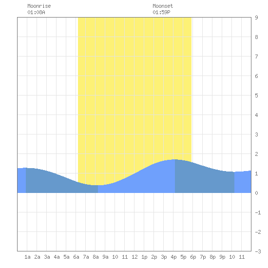 Pago Bay tide chart for Tuesday, November 7, 2023