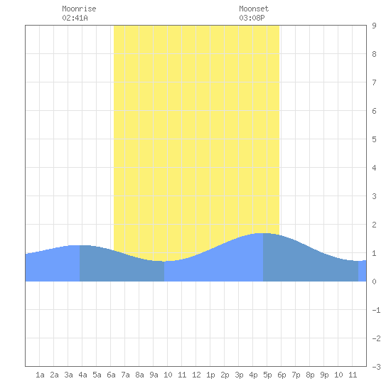 Pago Bay tide chart for Thursday, November 9, 2023