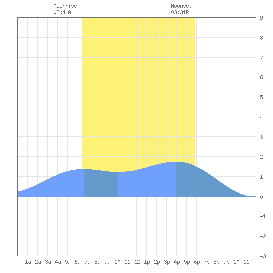 Pago Bay tide chart for Sunday, December 10, 2023