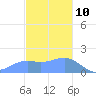 Pago Bay tide chart for Sunday, December 10, 2023
