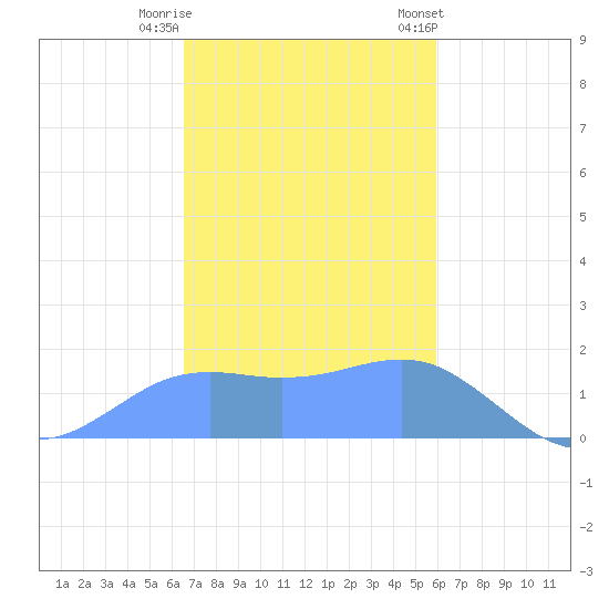 Pago Bay tide chart for Monday, December 11, 2023