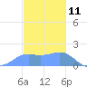 Pago Bay tide chart for Monday, December 11, 2023