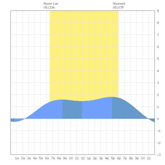 Pago Bay tide chart for Tuesday, December 12, 2023