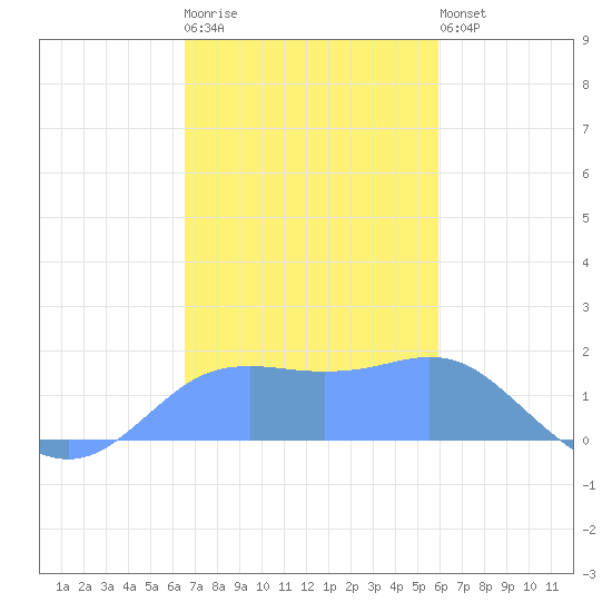 Pago Bay tide chart for Wednesday, December 13, 2023
