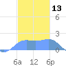 Pago Bay tide chart for Wednesday, December 13, 2023