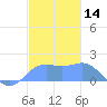 Pago Bay tide chart for Thursday, December 14, 2023